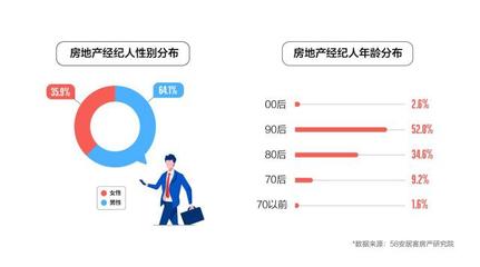 2023年百萬房產(chǎn)經(jīng)紀人調查報告:超半數(shù)已購房，上海從業(yè)者數(shù)量居首