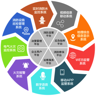 湖北智慧消防智能防控預(yù)警系統(tǒng) 代理加盟賦能未來消防安全新格局